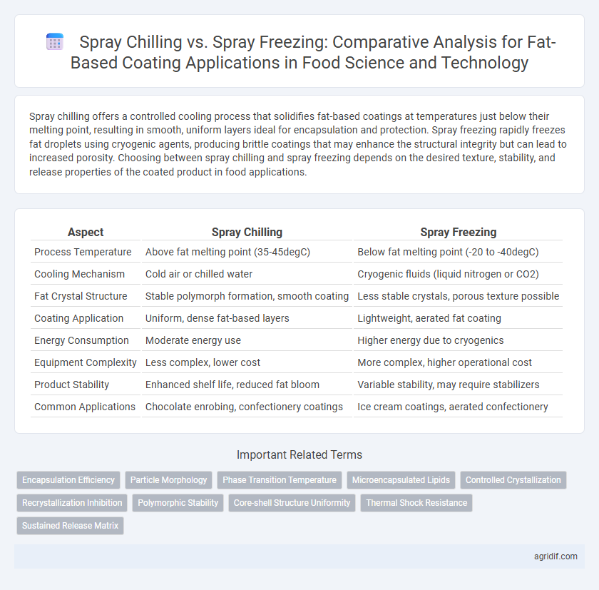 Spray Chilling vs. Spray Freezing: Comparative Analysis for Fat-Based Coating Applications in Food Science and Technology