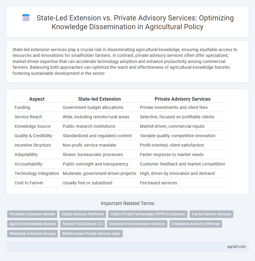 State-Led Extension vs. Private Advisory Services: Optimizing Knowledge Dissemination in Agricultural Policy