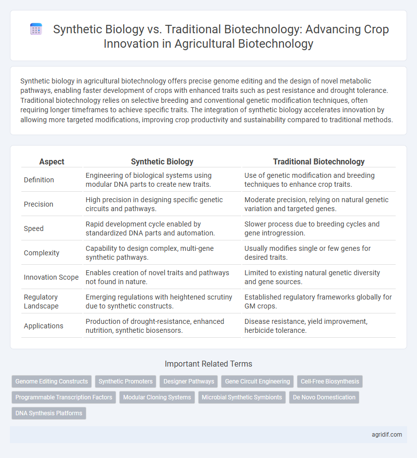 Synthetic Biology vs. Traditional Biotechnology: Advancing Crop Innovation in Agricultural Biotechnology