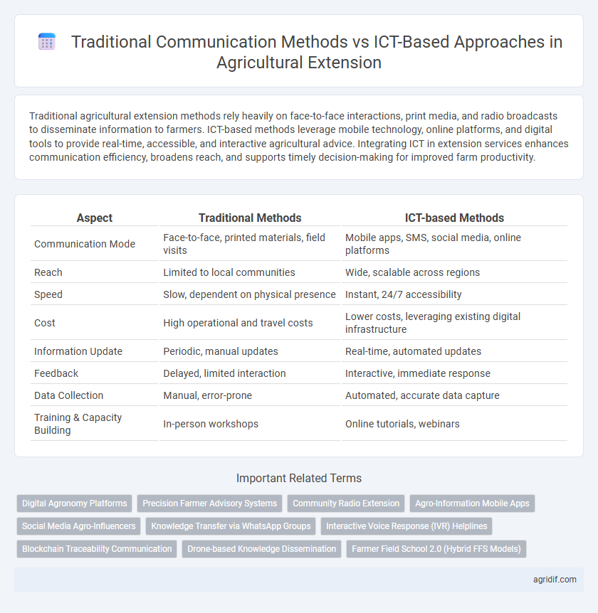 Traditional Communication Methods vs ICT-Based Approaches in Agricultural Extension