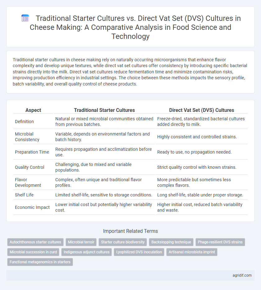 Traditional Starter Cultures vs. Direct Vat Set (DVS) Cultures in Cheese Making: A Comparative Analysis in Food Science and Technology