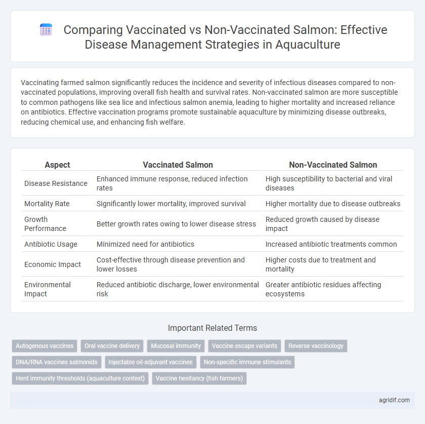 Comparing Vaccinated vs Non-Vaccinated Salmon: Effective Disease Management Strategies in Aquaculture