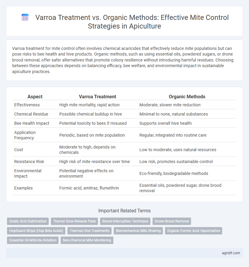 Varroa Treatment vs. Organic Methods: Effective Mite Control Strategies in Apiculture