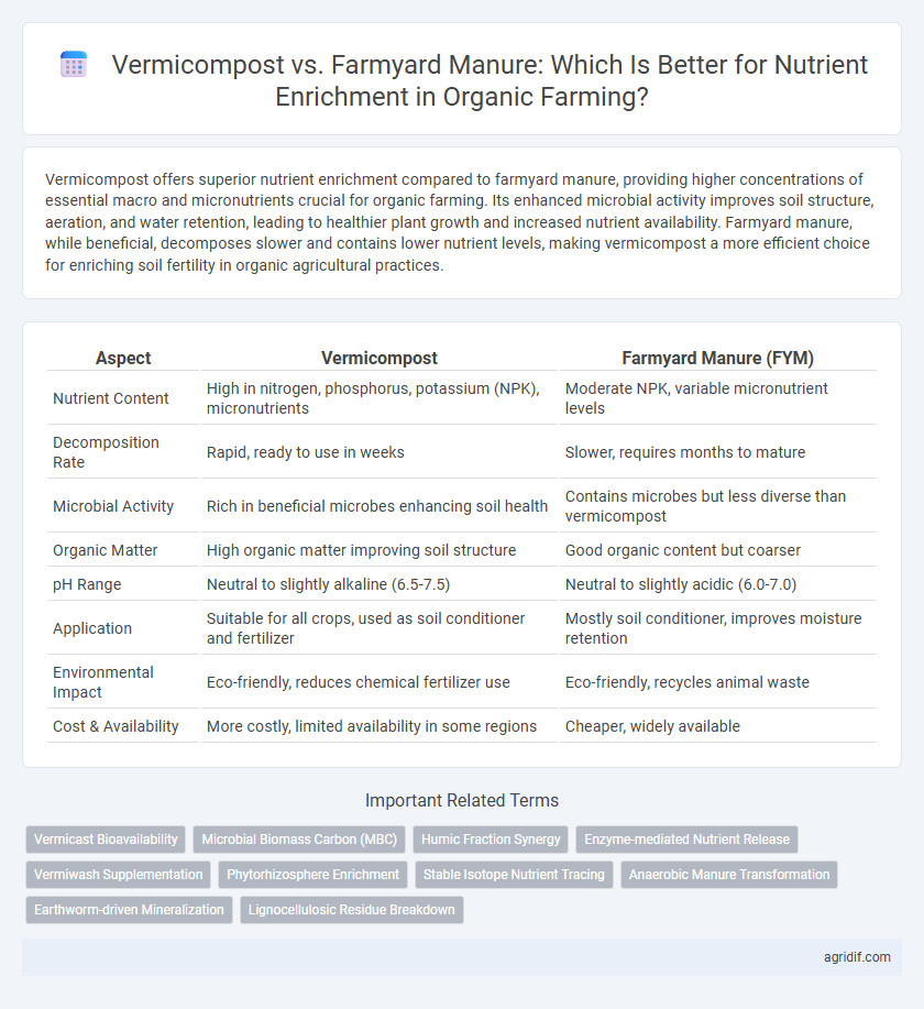 Vermicompost vs. Farmyard Manure: Which Is Better for Nutrient Enrichment in Organic Farming?