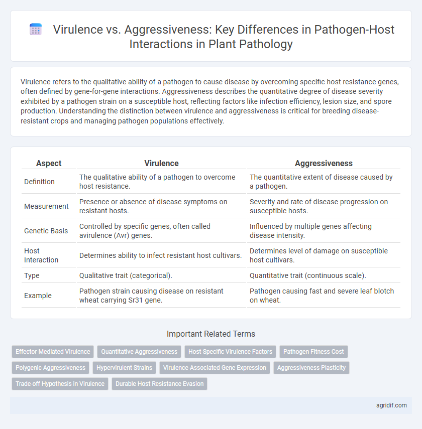 Virulence vs. Aggressiveness: Key Differences in Pathogen-Host Interactions in Plant Pathology