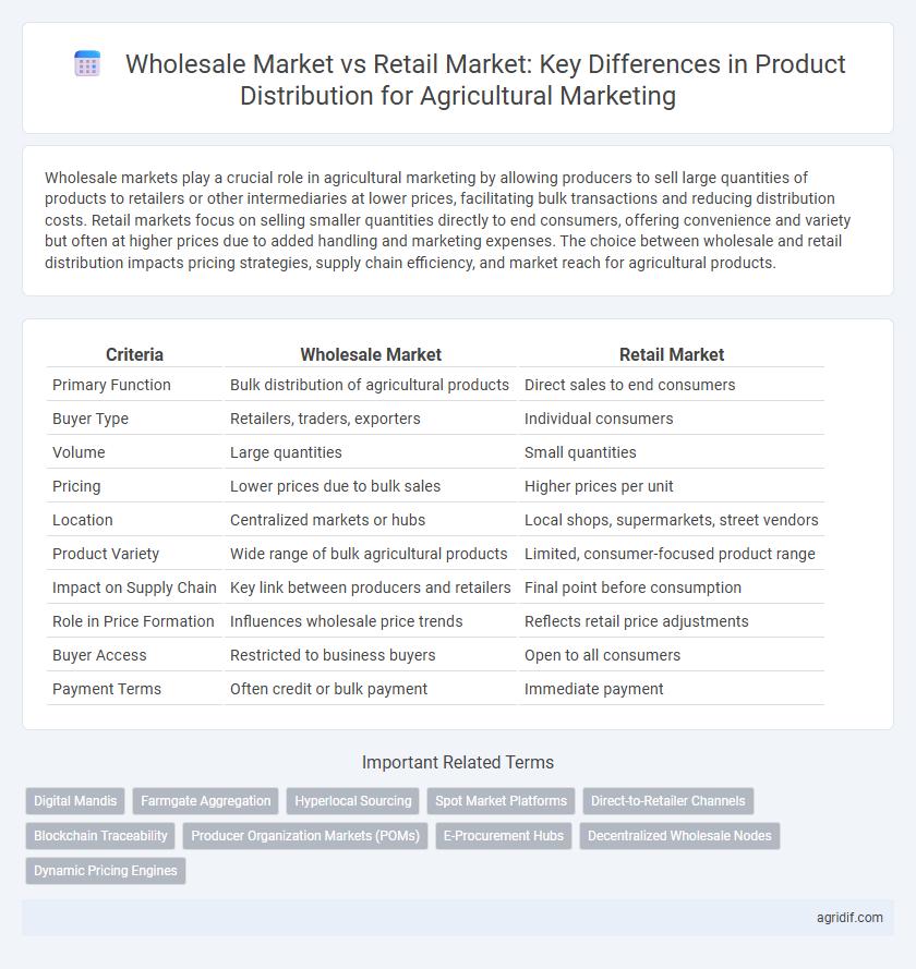 Wholesale Market vs Retail Market: Key Differences in Product Distribution for Agricultural Marketing