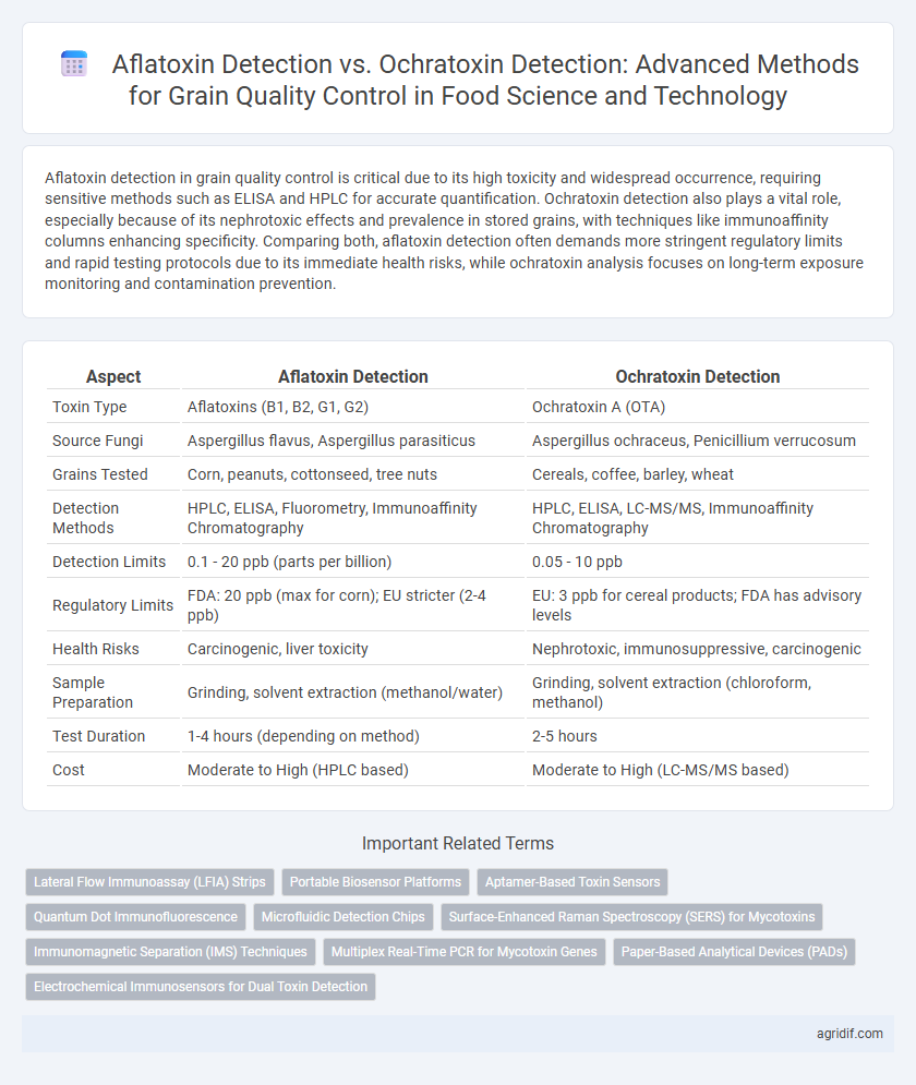 Aflatoxin Detection vs. Ochratoxin Detection: Advanced Methods for Grain Quality Control in Food Science and Technology