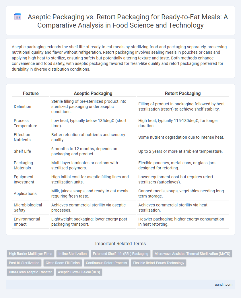 Aseptic Packaging vs. Retort Packaging for Ready-to-Eat Meals: A Comparative Analysis in Food Science and Technology