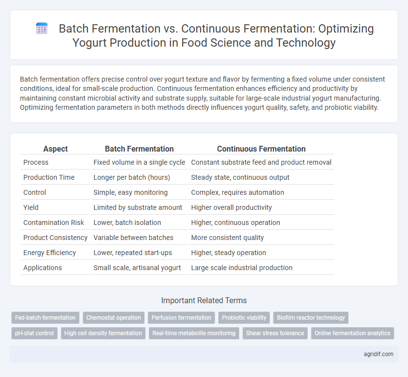 Batch Fermentation vs. Continuous Fermentation: Optimizing Yogurt Production in Food Science and Technology