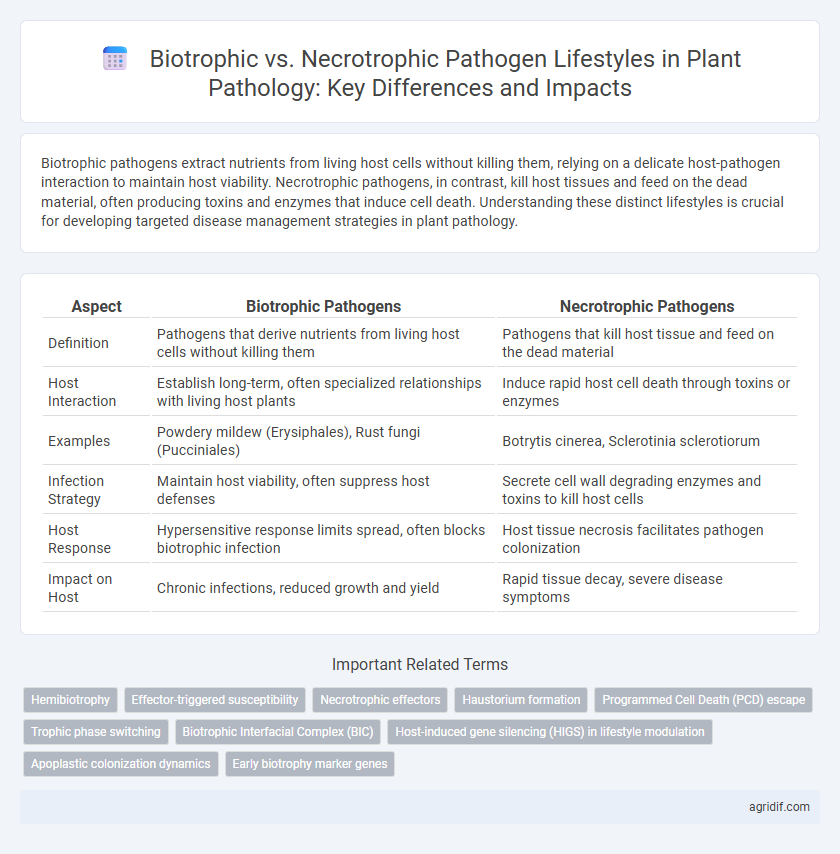 Biotrophic vs. Necrotrophic Pathogen Lifestyles in Plant Pathology: Key Differences and Impacts