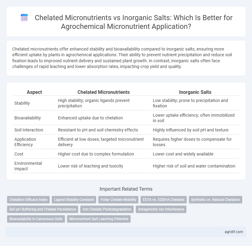 Chelated Micronutrients vs Inorganic Salts: Which Is Better for Agrochemical Micronutrient Application?