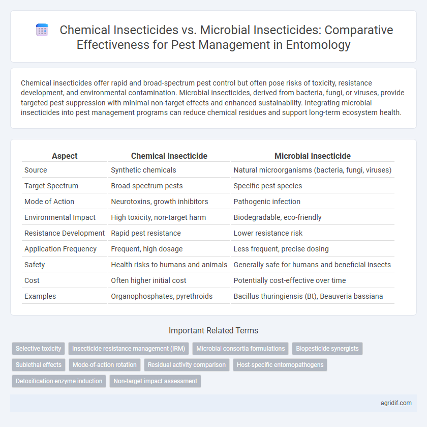 Chemical Insecticides vs. Microbial Insecticides: Comparative Effectiveness for Pest Management in Entomology