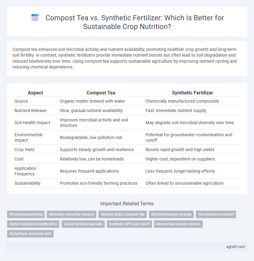 Compost Tea vs. Synthetic Fertilizer: Which Is Better for Sustainable Crop Nutrition?
