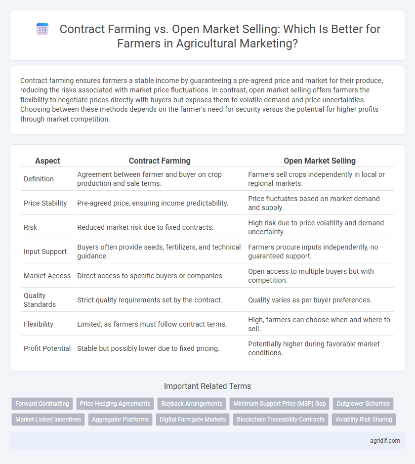 Contract Farming vs. Open Market Selling: Which Is Better for Farmers in Agricultural Marketing?