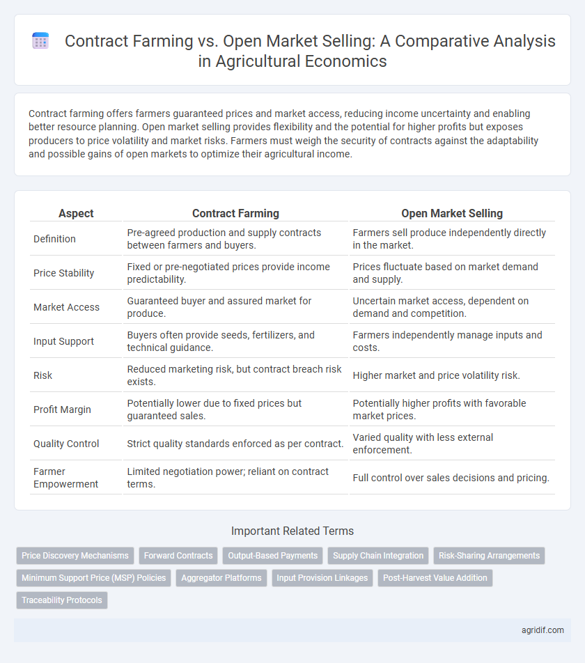 Contract Farming vs. Open Market Selling: A Comparative Analysis in Agricultural Economics