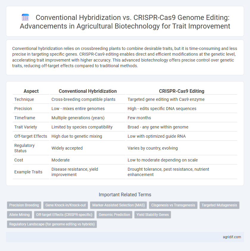 Conventional Hybridization vs. CRISPR-Cas9 Genome Editing: Advancements in Agricultural Biotechnology for Trait Improvement