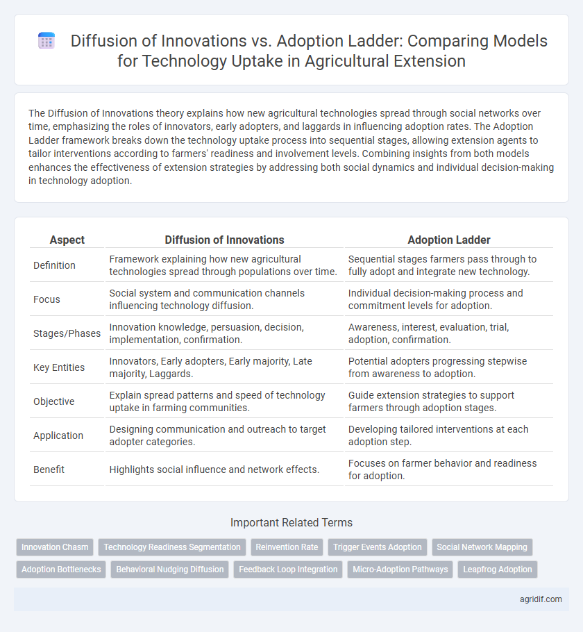 Diffusion of Innovations vs. Adoption Ladder: Comparing Models for Technology Uptake in Agricultural Extension