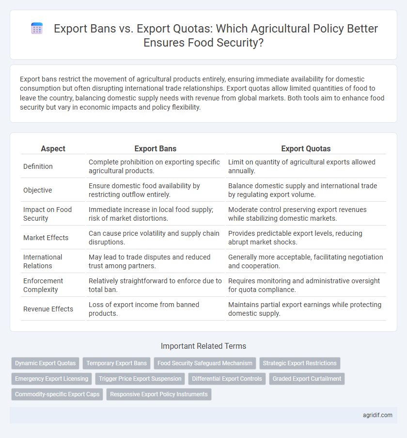 Export Bans vs. Export Quotas: Which Agricultural Policy Better Ensures Food Security?