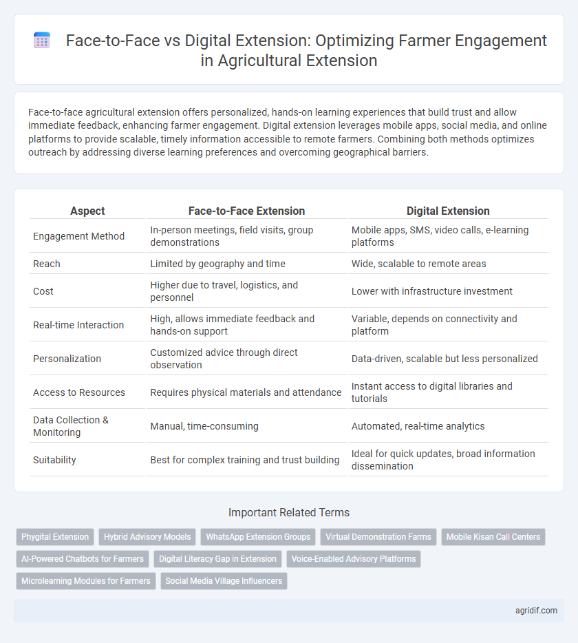 Face-to-Face vs Digital Extension: Optimizing Farmer Engagement in Agricultural Extension