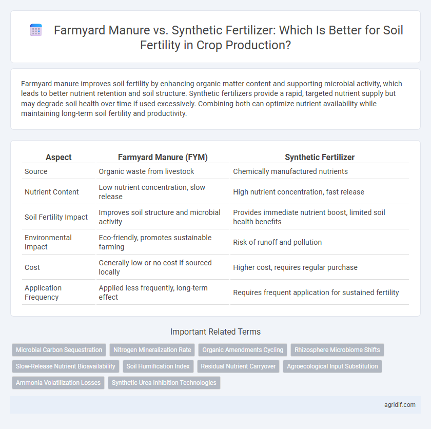 Farmyard Manure vs. Synthetic Fertilizer: Which Is Better for Soil Fertility in Crop Production?
