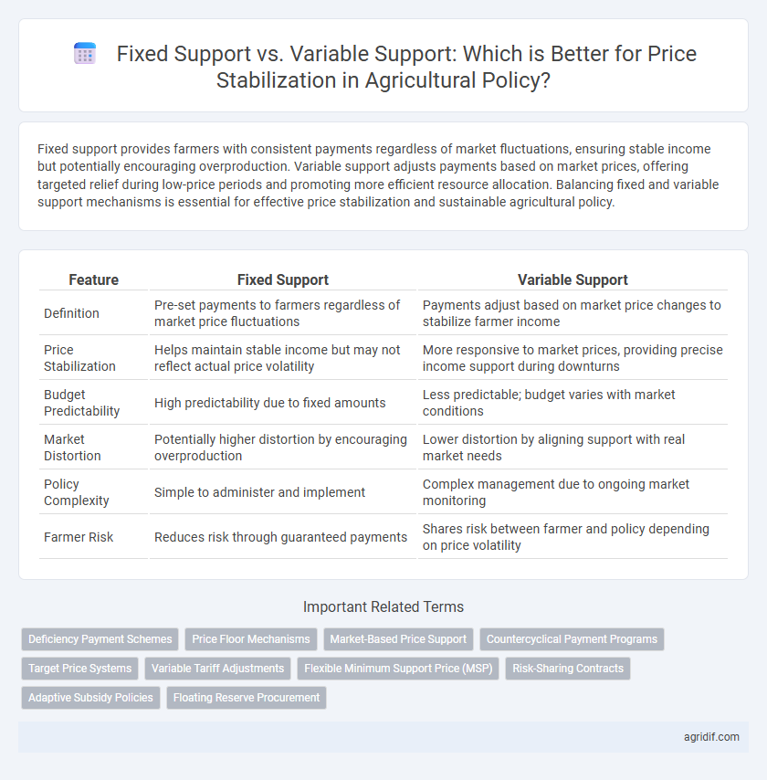 Fixed Support vs. Variable Support: Which is Better for Price Stabilization in Agricultural Policy?