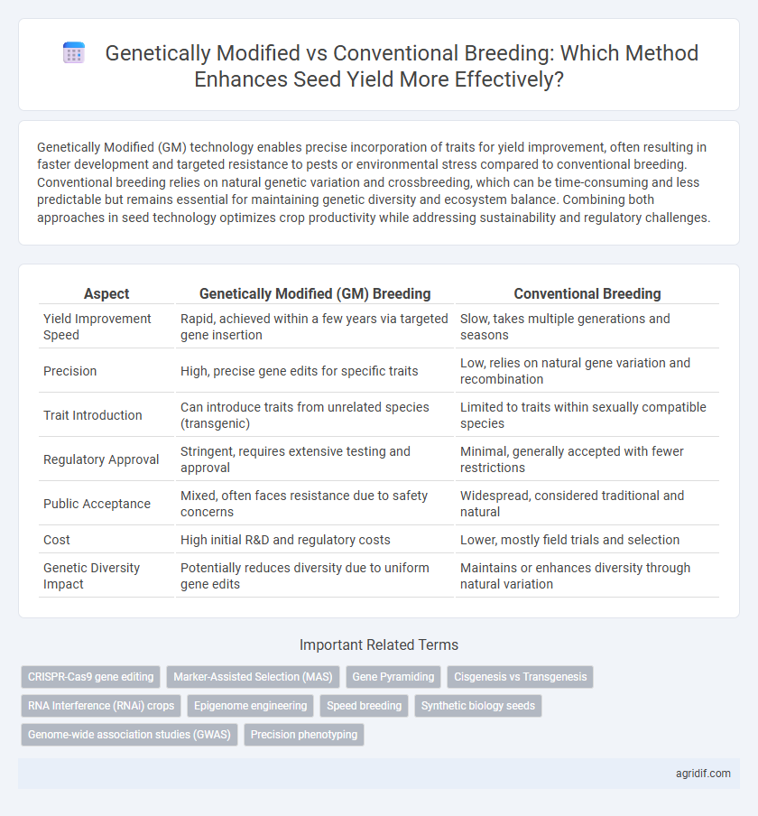 Genetically Modified vs Conventional Breeding: Which Method Enhances Seed Yield More Effectively?