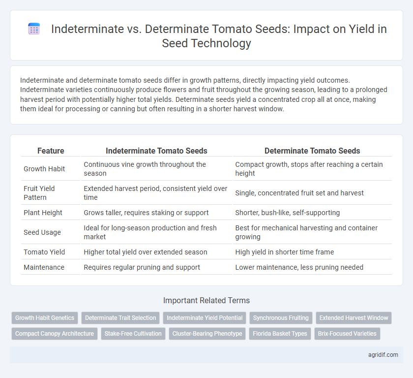 Indeterminate vs. Determinate Tomato Seeds: Impact on Yield in Seed Technology