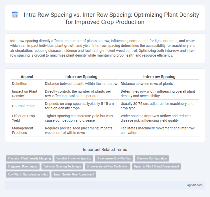 Intra-Row Spacing vs. Inter-Row Spacing: Optimizing Plant Density for Improved Crop Production