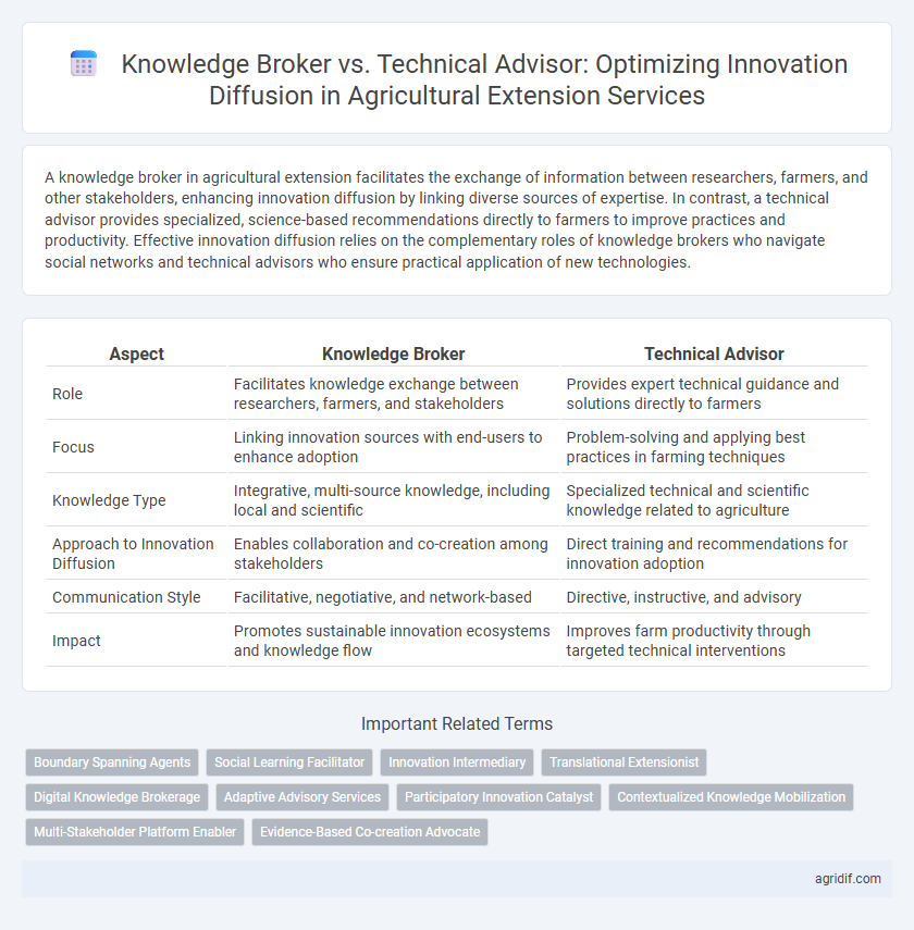 Knowledge Broker vs. Technical Advisor: Optimizing Innovation Diffusion in Agricultural Extension Services