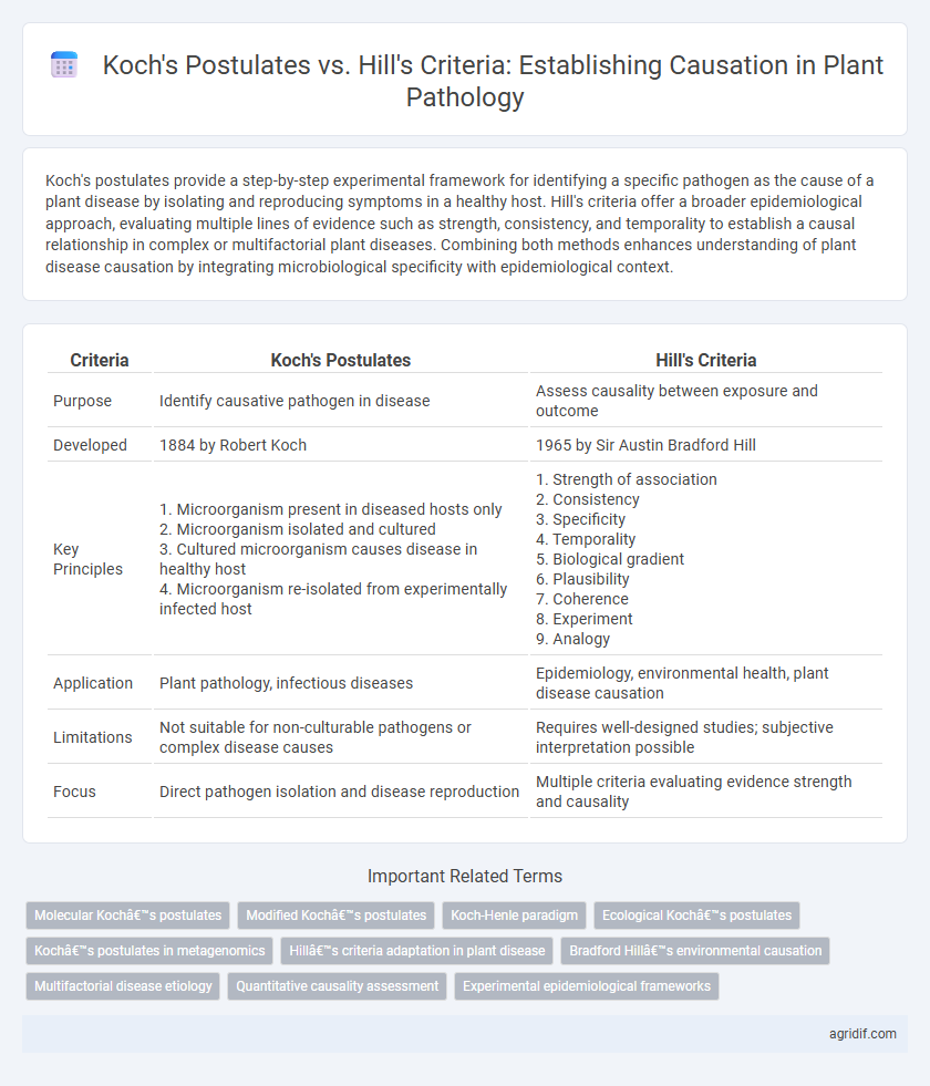 Koch's Postulates vs. Hill's Criteria: Establishing Causation in Plant Pathology