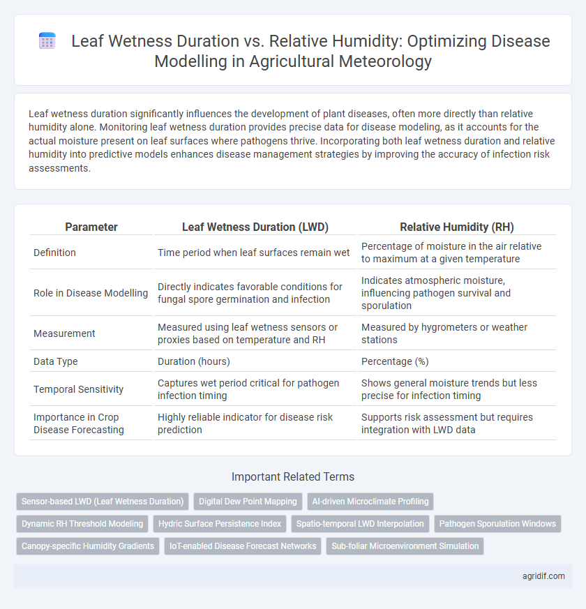 Leaf Wetness Duration vs. Relative Humidity: Optimizing Disease Modelling in Agricultural Meteorology