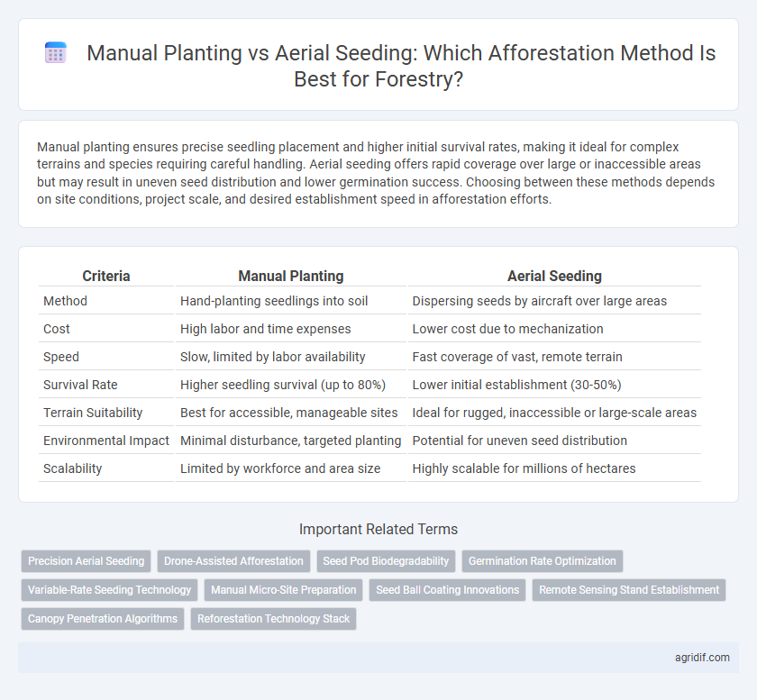 Manual Planting vs Aerial Seeding: Which Afforestation Method Is Best for Forestry?