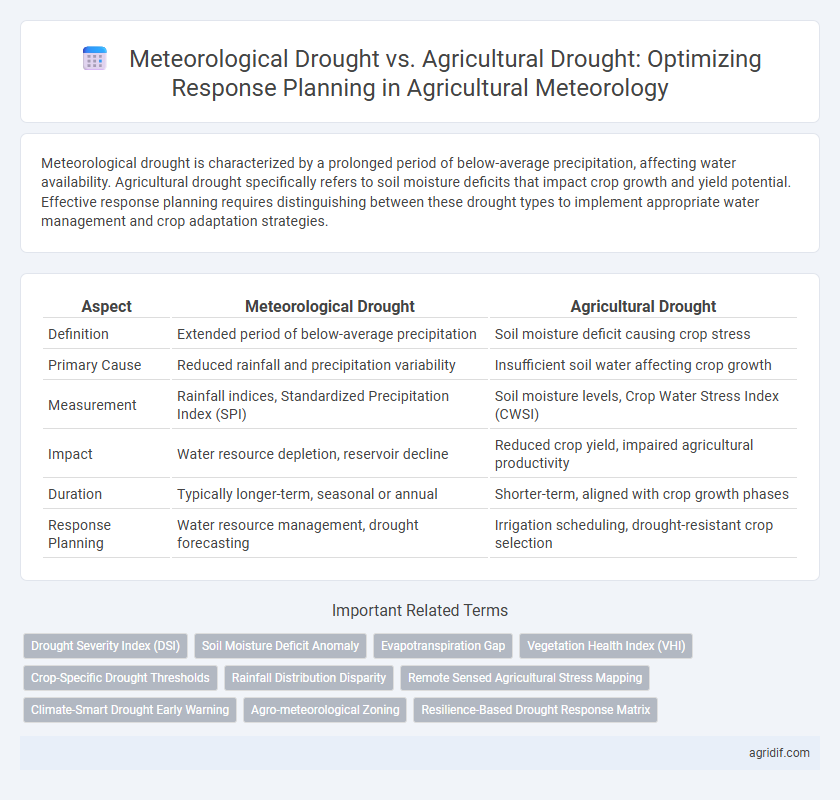 Meteorological Drought vs. Agricultural Drought: Optimizing Response Planning in Agricultural Meteorology