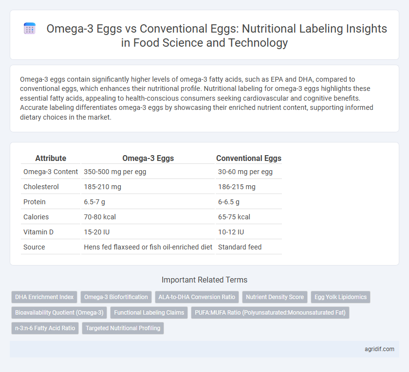 Omega-3 Eggs vs Conventional Eggs: Nutritional Labeling Insights in Food Science and Technology