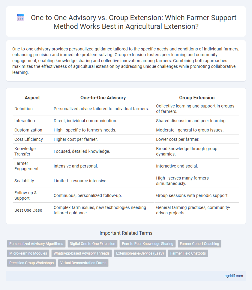 One-to-One Advisory vs. Group Extension: Which Farmer Support Method Works Best in Agricultural Extension?