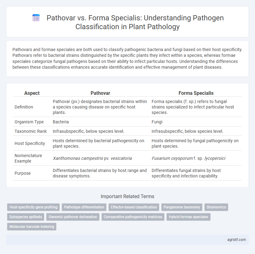 Pathovar vs. Forma Specialis: Understanding Pathogen Classification in Plant Pathology