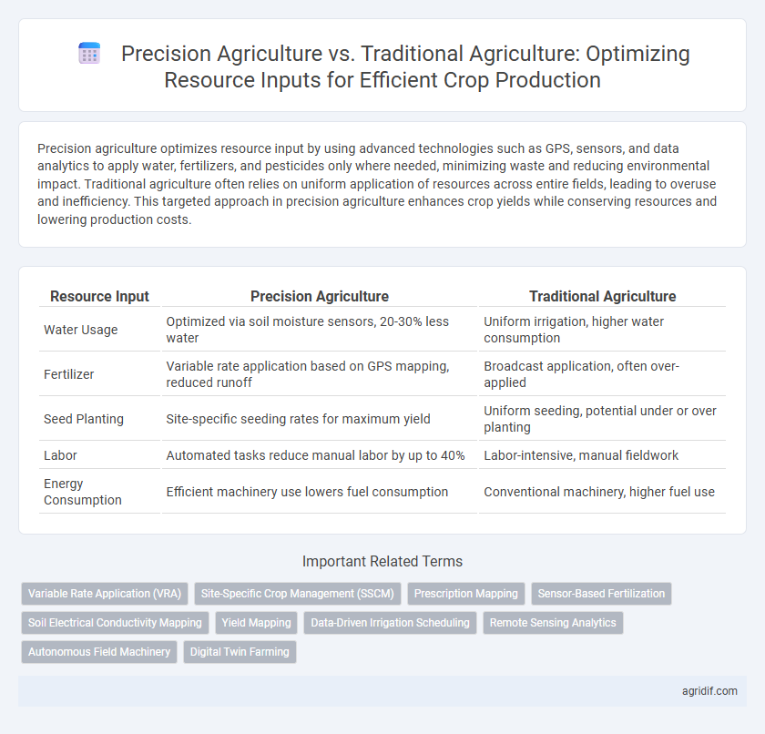 Precision Agriculture vs. Traditional Agriculture: Optimizing Resource Inputs for Efficient Crop Production