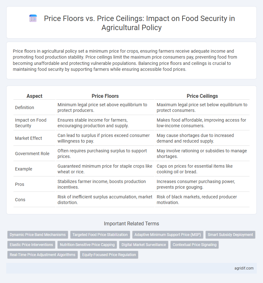 Price Floors vs. Price Ceilings: Impact on Food Security in Agricultural Policy