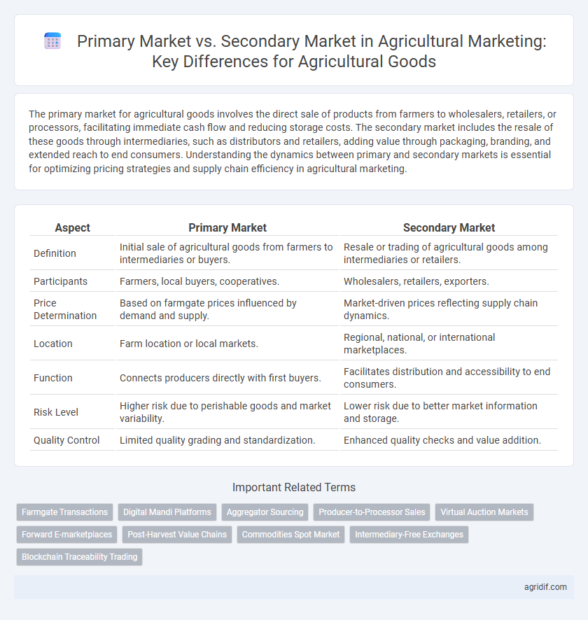 Primary Market vs. Secondary Market in Agricultural Marketing: Key Differences for Agricultural Goods