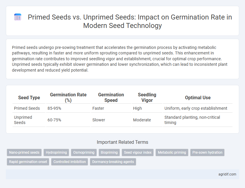 Primed Seeds vs. Unprimed Seeds: Impact on Germination Rate in Modern Seed Technology