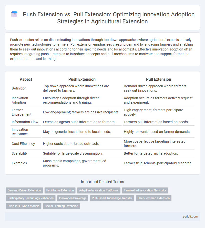 Push Extension vs. Pull Extension: Optimizing Innovation Adoption Strategies in Agricultural Extension