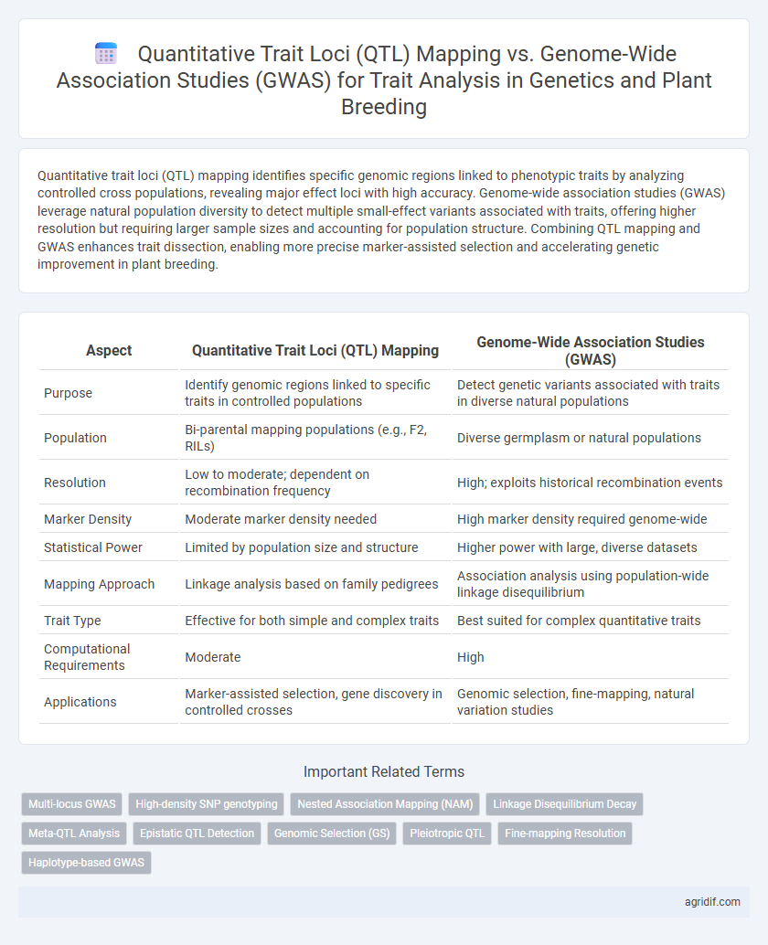Quantitative Trait Loci (QTL) Mapping vs. Genome-Wide Association Studies (GWAS) for Trait Analysis in Genetics and Plant Breeding