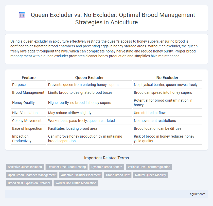 Queen Excluder vs. No Excluder: Optimal Brood Management Strategies in Apiculture