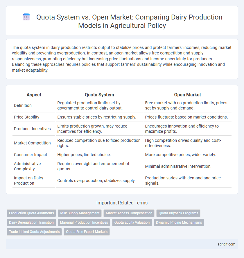 Quota System vs. Open Market: Comparing Dairy Production Models in Agricultural Policy