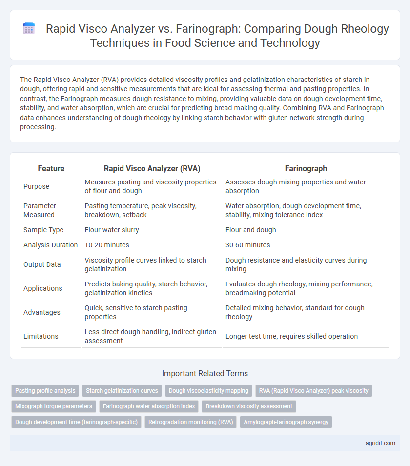 Rapid Visco Analyzer vs. Farinograph: Comparing Dough Rheology Techniques in Food Science and Technology