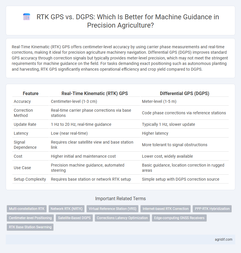 RTK GPS vs. DGPS: Which Is Better for Machine Guidance in Precision Agriculture?