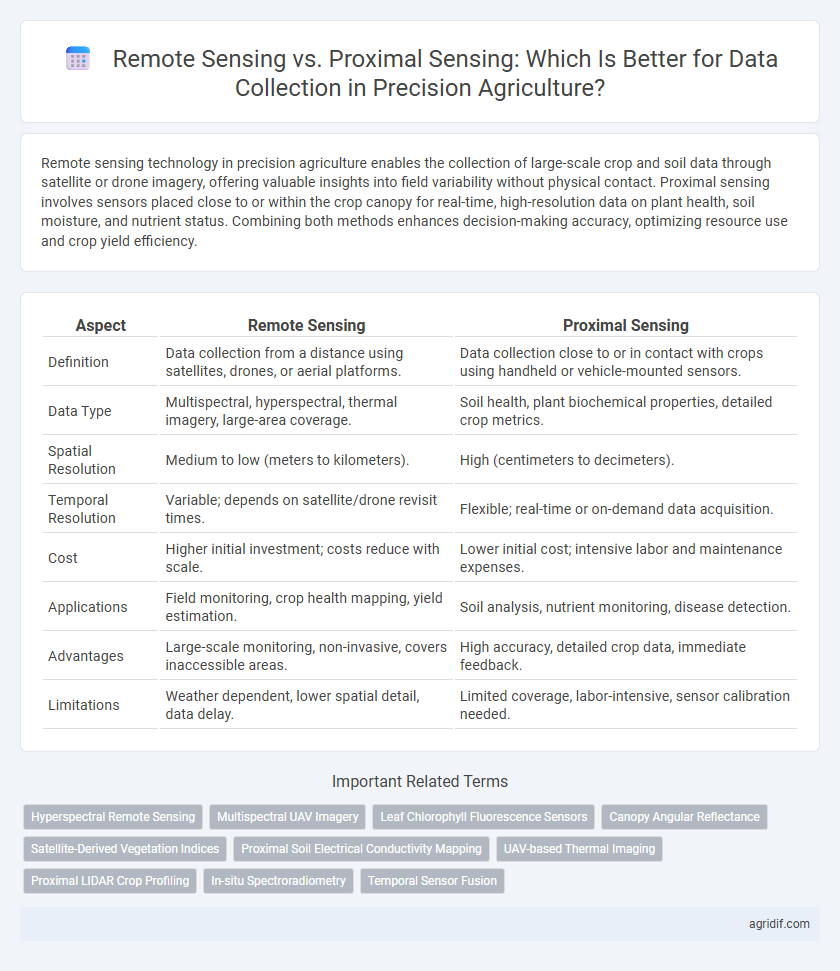 Remote Sensing vs. Proximal Sensing: Which Is Better for Data Collection in Precision Agriculture?
