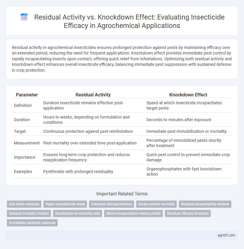 Residual Activity vs. Knockdown Effect: Evaluating Insecticide Efficacy in Agrochemical Applications