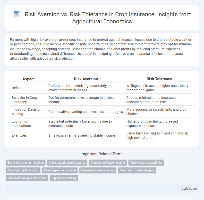 Risk Aversion vs. Risk Tolerance in Crop Insurance: Insights from Agricultural Economics