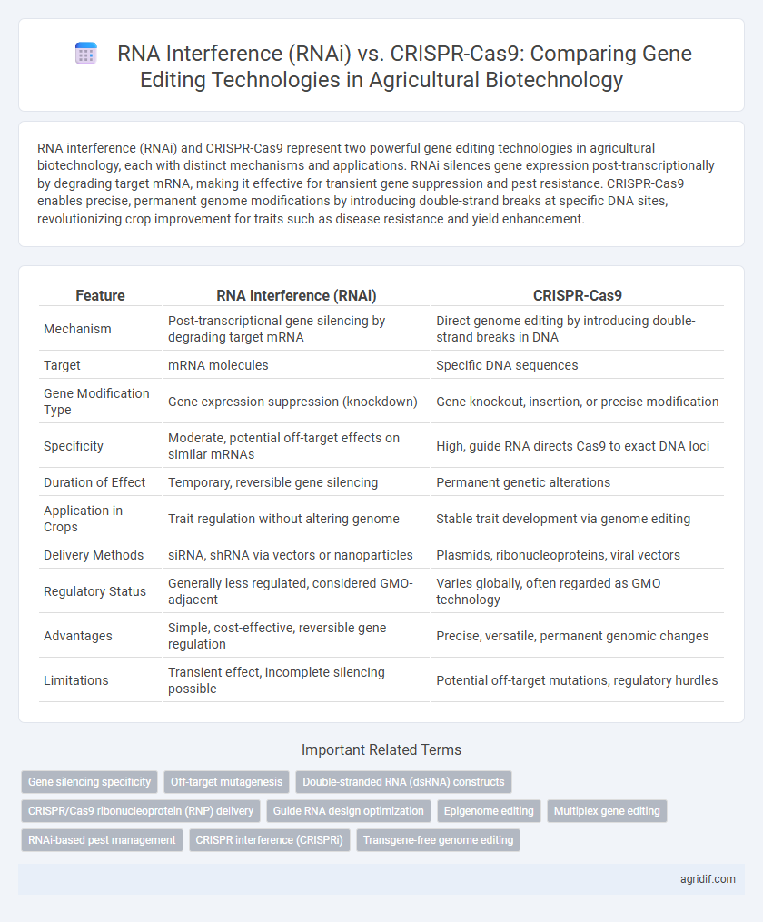 RNA Interference (RNAi) vs. CRISPR-Cas9: Comparing Gene Editing Technologies in Agricultural Biotechnology